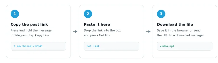 Three steps to download a Telegram video: copy the post link, paste it, download the file